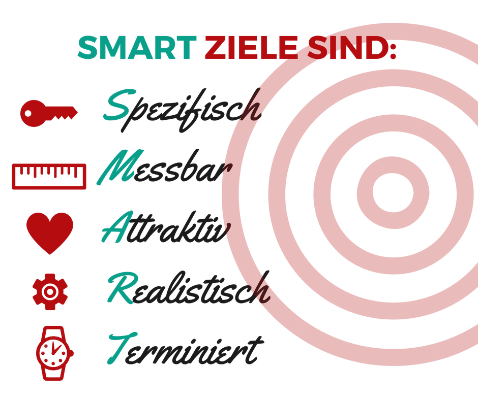 SMART ZIELE sind unadbdingbar, um die Dissertation zu schreiben