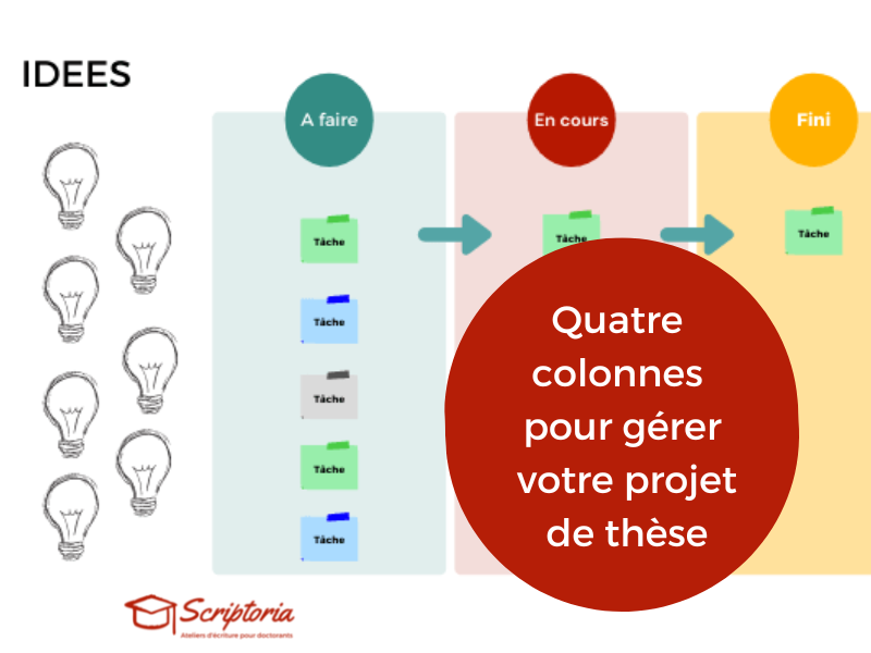 Rédiger sa thèse avec Kanban