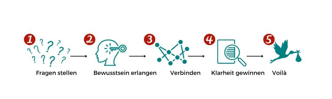 Die Dissertation schreiben mit der Maieutik